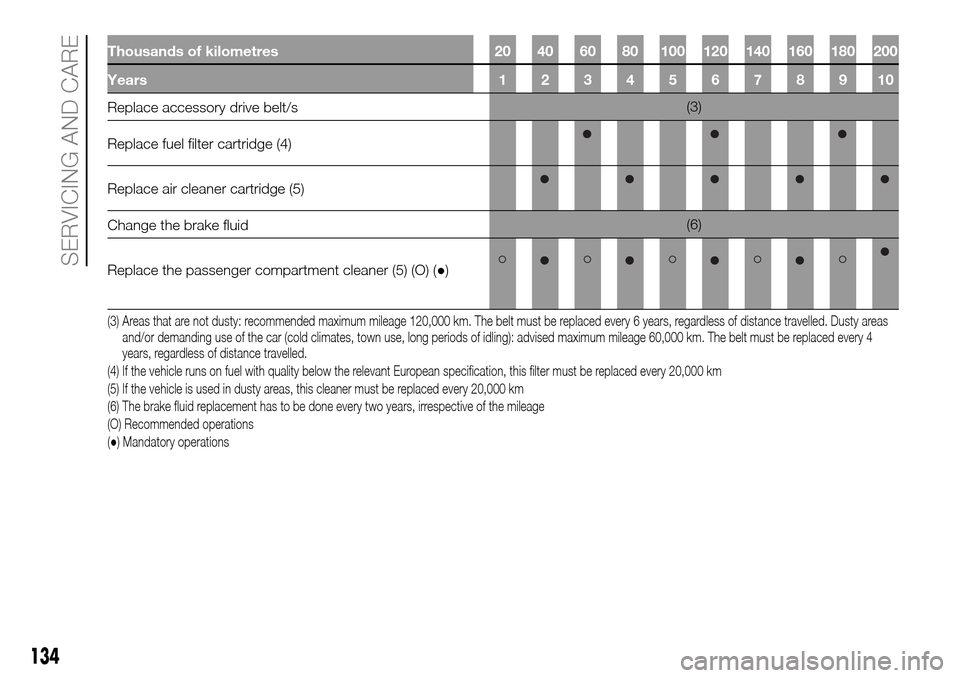 FIAT PANDA 2017 319 / 3.G Owners Manual Thousands of kilometres 20 40 60 80 100 120 140 160 180 200
Years12345678910
Replace accessory drive belt/s(3)
Replace fuel filter cartridge (4)
Replace air cleaner cartridge (5)
Change the brake flui