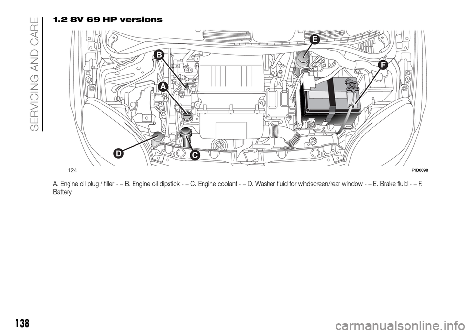 FIAT PANDA 2017 319 / 3.G Owners Manual 1.2 8V 69 HP versions
A. Engine oil plug / filler-–B.Engine oil dipstick-–C.Engine coolant-–D.Washer fluid for windscreen/rear window-–E.Brake fluid-–F.
Battery
124F1D0098
138
SERVICING AND FIAT PANDA 2017 319 / 3.G Owners Manual 1.2 8V 69 HP versions
A. Engine oil plug / filler-–B.Engine oil dipstick-–C.Engine coolant-–D.Washer fluid for windscreen/rear window-–E.Brake fluid-–F.
Battery
124F1D0098
138
SERVICING AND