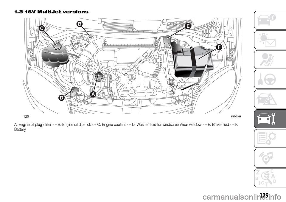 FIAT PANDA 2017 319 / 3.G Owners Manual 1.3 16V MultiJet versions
A. Engine oil plug / filler-–B.Engine oil dipstick-–C.Engine coolant-–D.Washer fluid for windscreen/rear window-–E.Brake fluid-–F.
Battery
125F1D0141
139 