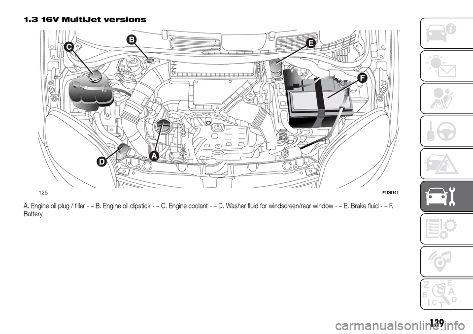 FIAT PANDA 2017 319 / 3.G Owners Manual 1.3 16V MultiJet versions
A. Engine oil plug / filler-–B.Engine oil dipstick-–C.Engine coolant-–D.Washer fluid for windscreen/rear window-–E.Brake fluid-–F.
Battery
125F1D0141
139 FIAT PANDA 2017 319 / 3.G Owners Manual 1.3 16V MultiJet versions
A. Engine oil plug / filler-–B.Engine oil dipstick-–C.Engine coolant-–D.Washer fluid for windscreen/rear window-–E.Brake fluid-–F.
Battery
125F1D0141
139