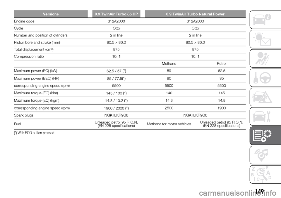 FIAT PANDA 2017 319 / 3.G Owners Manual Versions 0.9 TwinAir Turbo 85 HP 0.9 TwinAir Turbo Natural Power
Engine code 312A2000 312A2000
Cycle Otto Otto
Number and position of cylinders 2 in line 2 in line
Piston bore and stroke (mm) 80.5 × 