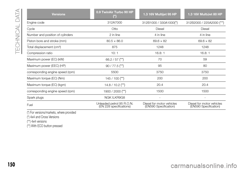 FIAT PANDA 2017 319 / 3.G Owners Manual Versions0.9 TwinAir Turbo 90 HP(*)1.3 16V Multijet 95 HP 1.3 16V MultiJet 80 HP
Engine code 312A7000
312B1000 / 330A1000(°)312B2000 / 225A2000(°°)
Cycle Otto Diesel Diesel
Number and position of cy