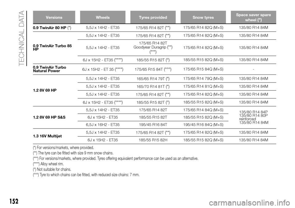 FIAT PANDA 2017 319 / 3.G Owners Manual Versions Wheels Tyres provided Snow tyresSpace saver spare
wheel(*)
0.9 TwinAir 80 HP(*)5,5J x 14H2 - ET35
175/65 R14 82T(**)175/65 R14 82Q (M+S) 135/80 R14 84M
0.9 TwinAir Turbo 85
HP5,5J x 14H2 - ET