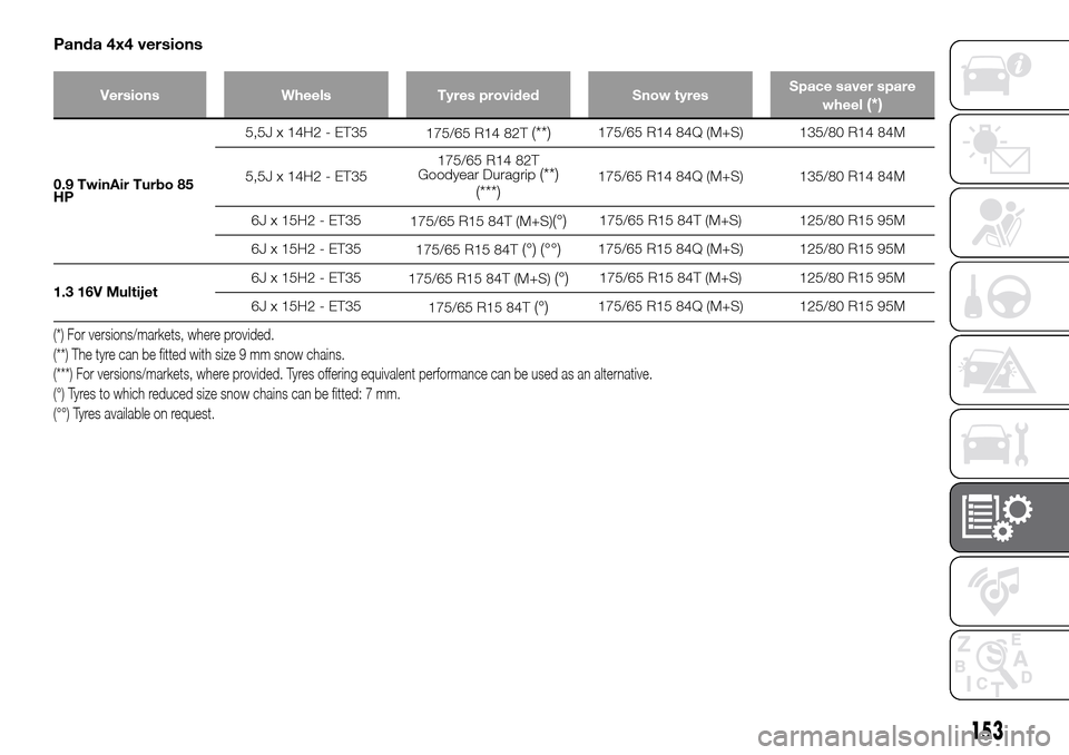 FIAT PANDA 2017 319 / 3.G Owners Manual Panda 4x4 versions
Versions Wheels Tyres provided Snow tyresSpace saver spare
wheel(*)
0.9 TwinAir Turbo 85
HP5,5J x 14H2 - ET35
175/65 R14 82T
(**)175/65 R14 84Q (M+S) 135/80 R14 84M
5,5J x 14H2 - ET