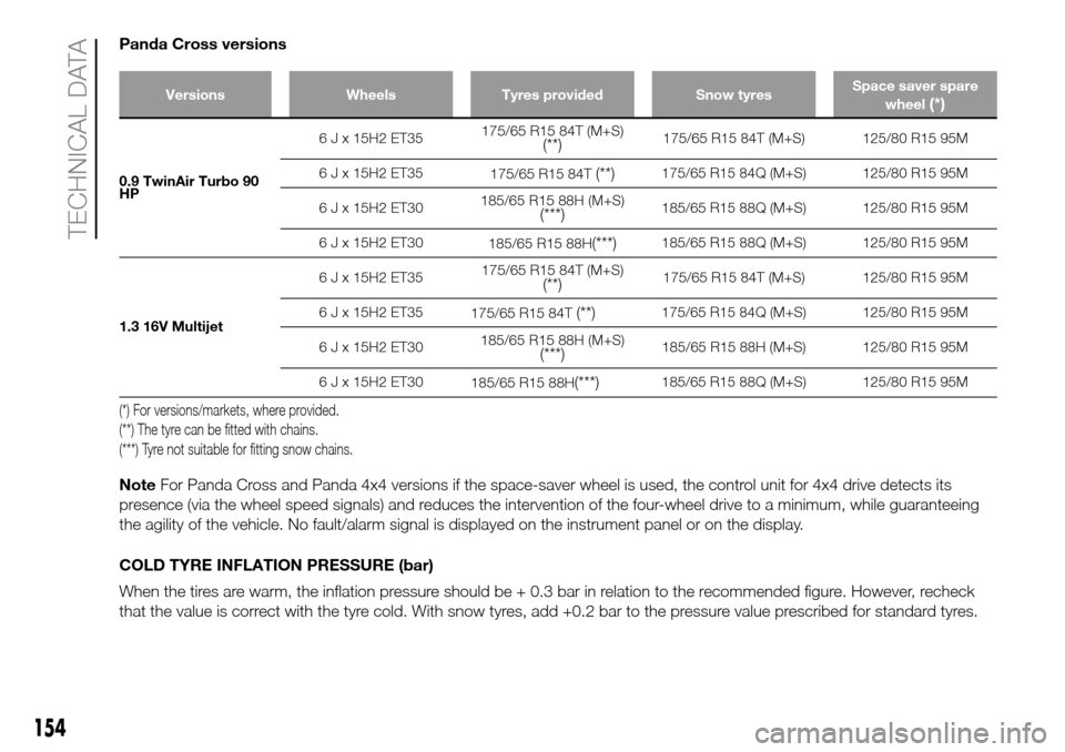 FIAT PANDA 2017 319 / 3.G Owners Manual Panda Cross versions
Versions Wheels Tyres provided Snow tyresSpace saver spare
wheel(*)
0.9 TwinAir Turbo 90
HP6 J x 15H2 ET35175/65 R15 84T (M+S)
(**)175/65 R15 84T (M+S) 125/80 R15 95M
6 J x 15H2 E
