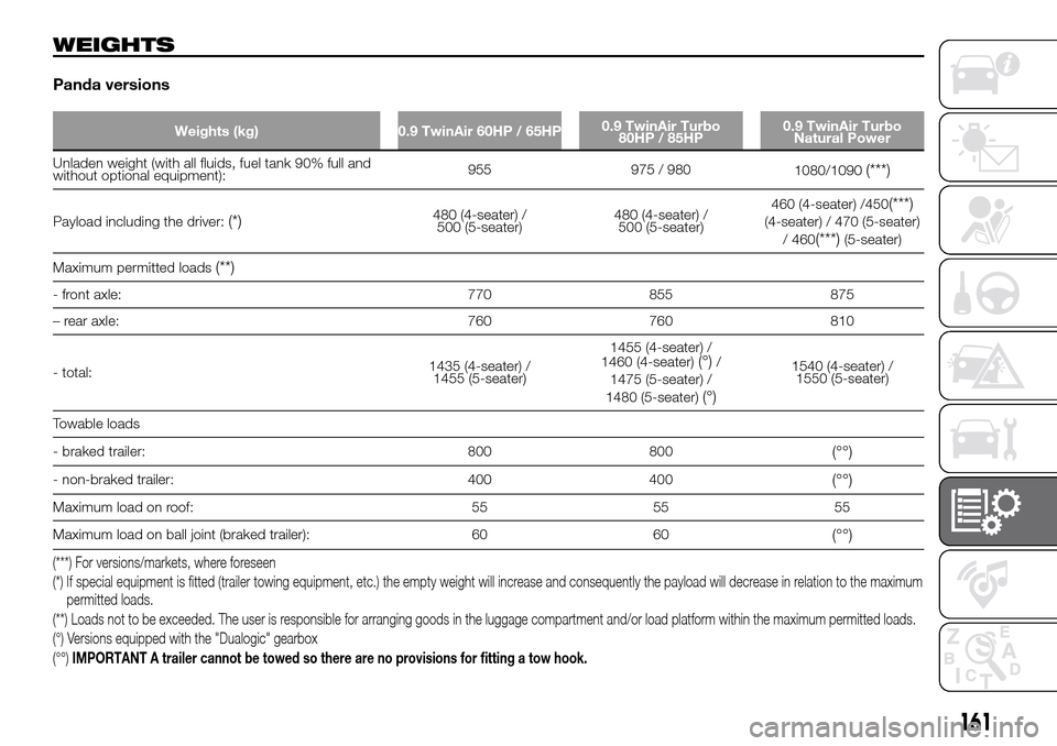 FIAT PANDA 2017 319 / 3.G Owners Manual WEIGHTS
Panda versions
Weights (kg) 0.9 TwinAir 60HP / 65HP0.9 TwinAir Turbo
80HP / 85HP0.9 TwinAir Turbo
Natural Power
Unladen weight (with all fluids, fuel tank 90% full and
without optional equipme