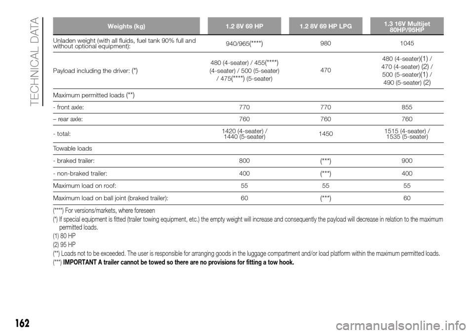 FIAT PANDA 2017 319 / 3.G Owners Manual Weights (kg) 1.2 8V 69 HP 1.2 8V 69 HP LPG1.3 16V Multijet
80HP/95HP
Unladen weight (with all fluids, fuel tank 90% full and
without optional equipment):940/965(****)980 1045
Payload including the dri