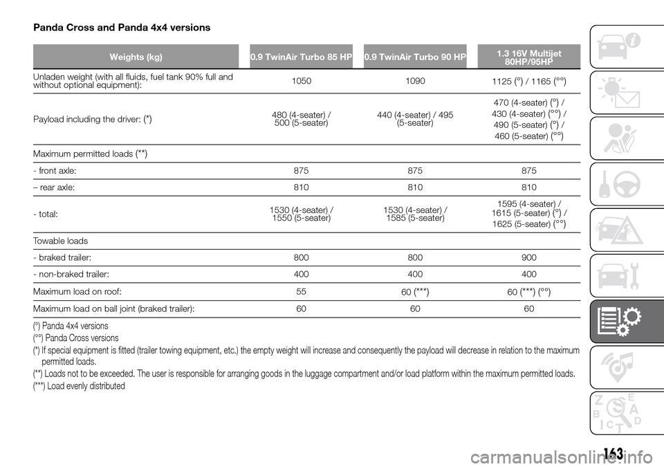 FIAT PANDA 2017 319 / 3.G Owners Manual Panda Cross and Panda 4x4 versions
Weights (kg) 0.9 TwinAir Turbo 85 HP 0.9 TwinAir Turbo 90 HP1.3 16V Multijet
80HP/95HP
Unladen weight (with all fluids, fuel tank 90% full and
without optional equip