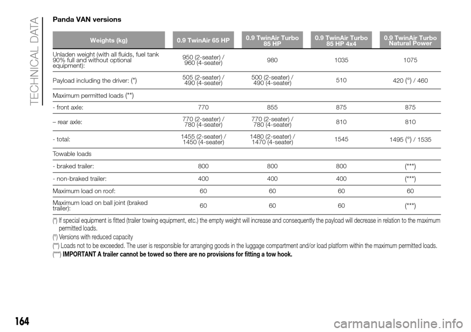 FIAT PANDA 2017 319 / 3.G Owners Manual Panda VAN versions
Weights (kg) 0.9 TwinAir 65 HP0.9 TwinAir Turbo
85 HP0.9 TwinAir Turbo
85 HP 4x40.9 TwinAir Turbo
Natural Power
Unladen weight (with all fluids, fuel tank
90% full and without optio