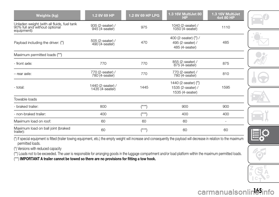 FIAT PANDA 2017 319 / 3.G Owners Manual Weights (kg) 1.2 8V 69 HP 1.2 8V 69 HP LPG1.3 16V MultiJet 80
HP1.3 16V MultiJet
4x4 80 HP
Unladen weight (with all fluids, fuel tank
90% full and without optional
equipment):935 (2-seater) /
945 (4-s