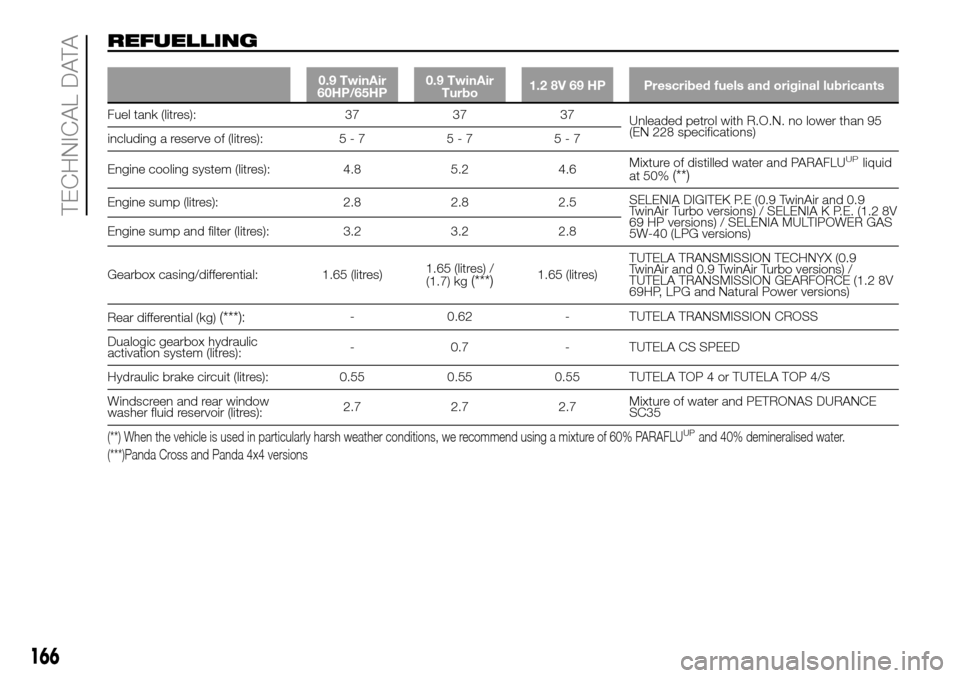 FIAT PANDA 2017 319 / 3.G Owners Manual REFUELLING
0.9 TwinAir
60HP/65HP0.9 TwinAir
Turbo1.2 8V 69 HP Prescribed fuels and original lubricants
Fuel tank (litres): 37 37 37
Unleaded petrol with R.O.N. no lower than 95
(EN 228 specifications)
