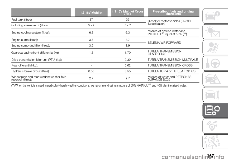 FIAT PANDA 2017 319 / 3.G Owners Manual 1.3 16V Multijet1.3 16V Multijet Cross
/ 4x4Prescribed fuels and original
lubricants
Fuel tank (litres): 37 35
Diesel for motor vehicles (EN590
Specification)
including a reserve of (litres): 5 - 7 5 
