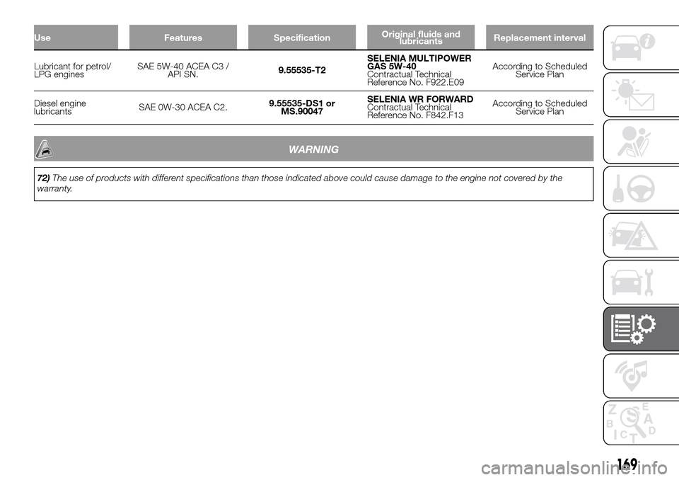 FIAT PANDA 2017 319 / 3.G Owners Manual Use Features SpecificationOriginal fluids and
lubricantsReplacement interval
Lubricant for petrol/
LPG enginesSAE 5W-40 ACEA C3 /
API SN.9.55535-T2SELENIA MULTIPOWER
GAS 5W-40
Contractual Technical
Re