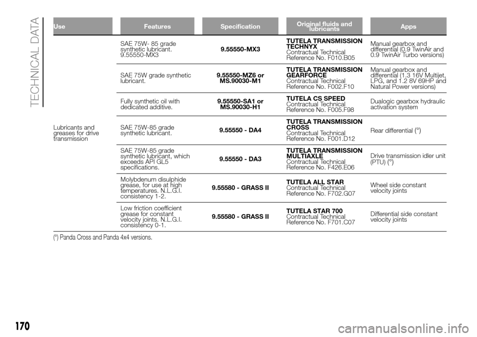FIAT PANDA 2017 319 / 3.G Owners Manual Use Features SpecificationOriginal fluids and
lubricantsApps
Lubricants and
greases for drive
transmissionSAE 75W- 85 grade
synthetic lubricant.
9.55550-MX39.55550-MX3TUTELA TRANSMISSION
TECHNYX
Contr