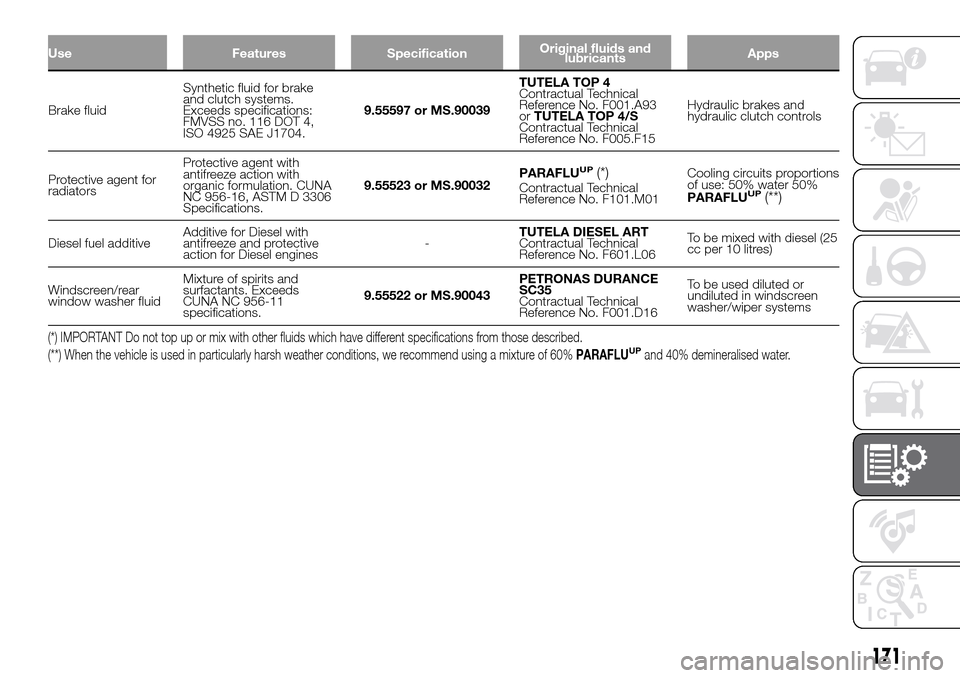 FIAT PANDA 2017 319 / 3.G Owners Manual Use Features SpecificationOriginal fluids and
lubricantsApps
Brake fluidSynthetic fluid for brake
and clutch systems.
Exceeds specifications:
FMVSS no. 116 DOT 4,
ISO 4925 SAE J1704.9.55597 or MS.9003