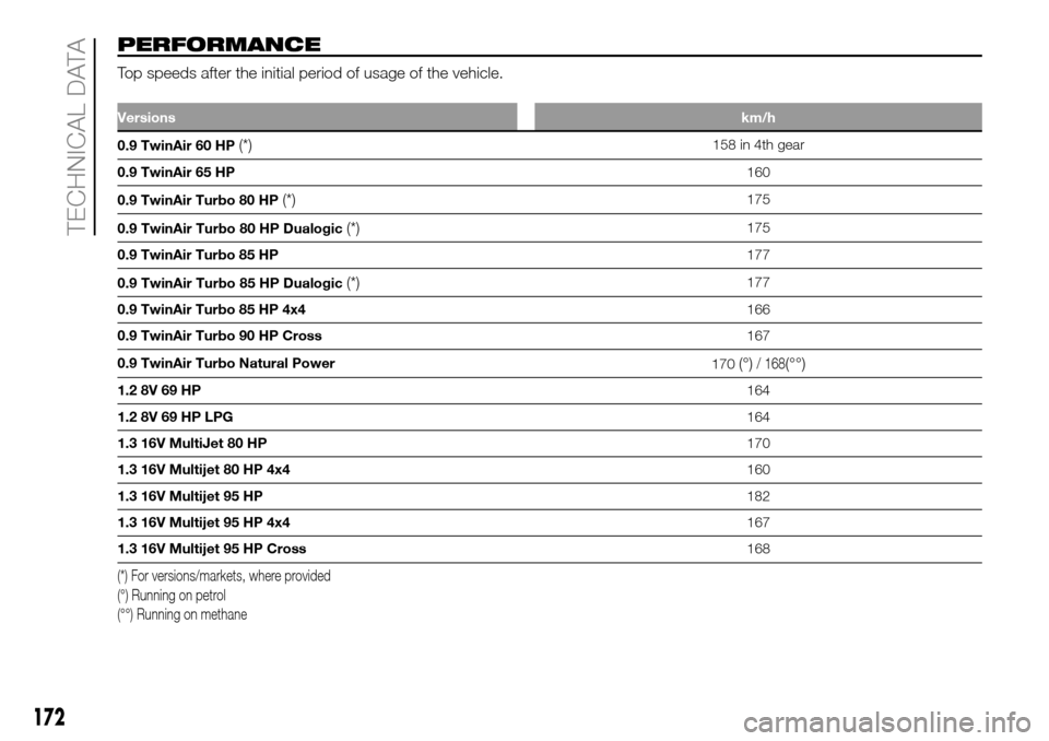 FIAT PANDA 2017 319 / 3.G Owners Manual PERFORMANCE
Top speeds after the initial period of usage of the vehicle.
Versionskm/h
0.9 TwinAir 60 HP(*)158 in 4th gear
0.9 TwinAir 65 HP160
0.9 TwinAir Turbo 80 HP
(*)175
0.9 TwinAir Turbo 80 HP Du