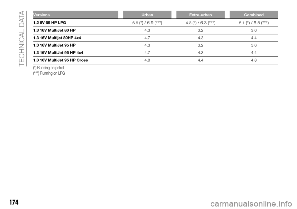 FIAT PANDA 2017 319 / 3.G Owners Manual Versions Urban Extra-urban Combined
1.2 8V 69 HP LPG
6.6(°) / 6.9 (°°°)4.3(°) / 6.3 (°°°)5.1(°) / 6.5 (°°°)
1.3 16V MultiJet 80 HP4.3 3.2 3.6
1.3 16V Multijet 80HP 4x44.7 4.3 4.4
1.3 16V M