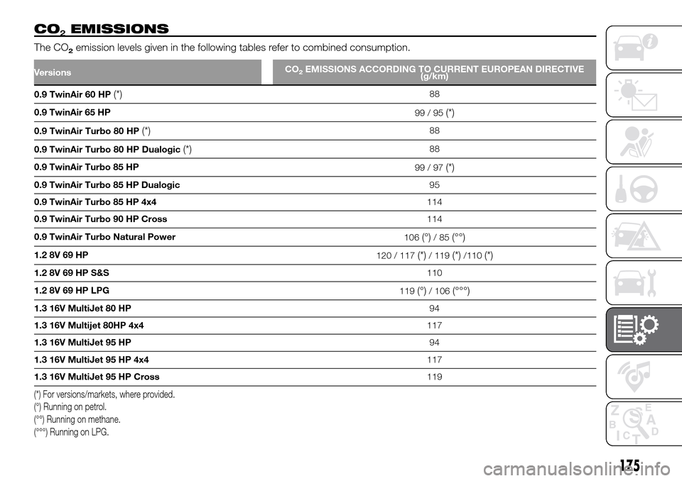 FIAT PANDA 2017 319 / 3.G Owners Manual CO2EMISSIONS
The CO2emission levels given in the following tables refer to combined consumption.
0.9 TwinAir 60 HP(*)88
0.9 TwinAir 65 HP
99/95
(*)
0.9 TwinAir Turbo 80 HP(*)88
0.9 TwinAir Turbo 80 HP