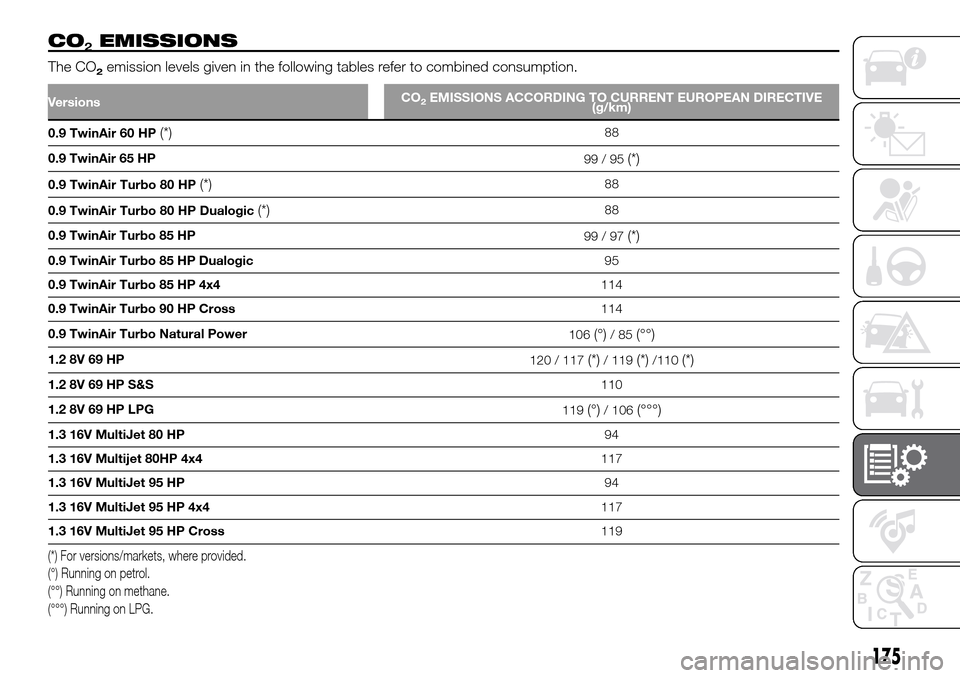 FIAT PANDA 2017 319 / 3.G Owners Manual CO2EMISSIONS
The CO2emission levels given in the following tables refer to combined consumption.
0.9 TwinAir 60 HP(*)88
0.9 TwinAir 65 HP
99/95
(*)
0.9 TwinAir Turbo 80 HP(*)88
0.9 TwinAir Turbo 80 HP FIAT PANDA 2017 319 / 3.G Owners Manual CO2EMISSIONS
The CO2emission levels given in the following tables refer to combined consumption.
0.9 TwinAir 60 HP(*)88
0.9 TwinAir 65 HP
99/95
(*)
0.9 TwinAir Turbo 80 HP(*)88
0.9 TwinAir Turbo 80 HP
