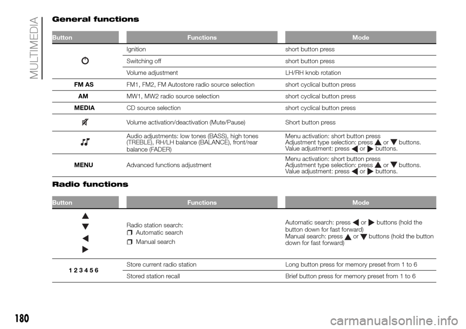 FIAT PANDA 2017 319 / 3.G Owners Manual General functions
Button Functions Mode
Ignition short button press
Switching off short button press
Volume adjustment LH/RH knob rotation
FM ASFM1, FM2, FM Autostore radio source selection short cycl