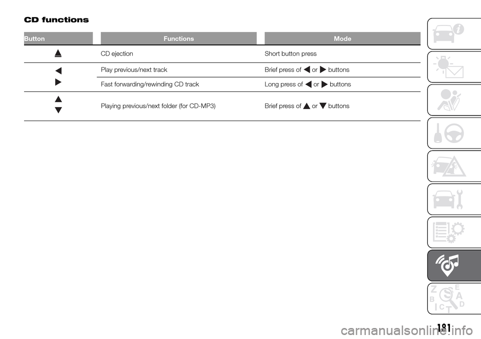 FIAT PANDA 2017 319 / 3.G Owners Manual CD functions
Button Functions Mode
CD ejection Short button press
Play previous/next track Brief press oforbuttons
Fast forwarding/rewinding CD track Long press of
orbuttons
Playing previous/next fold