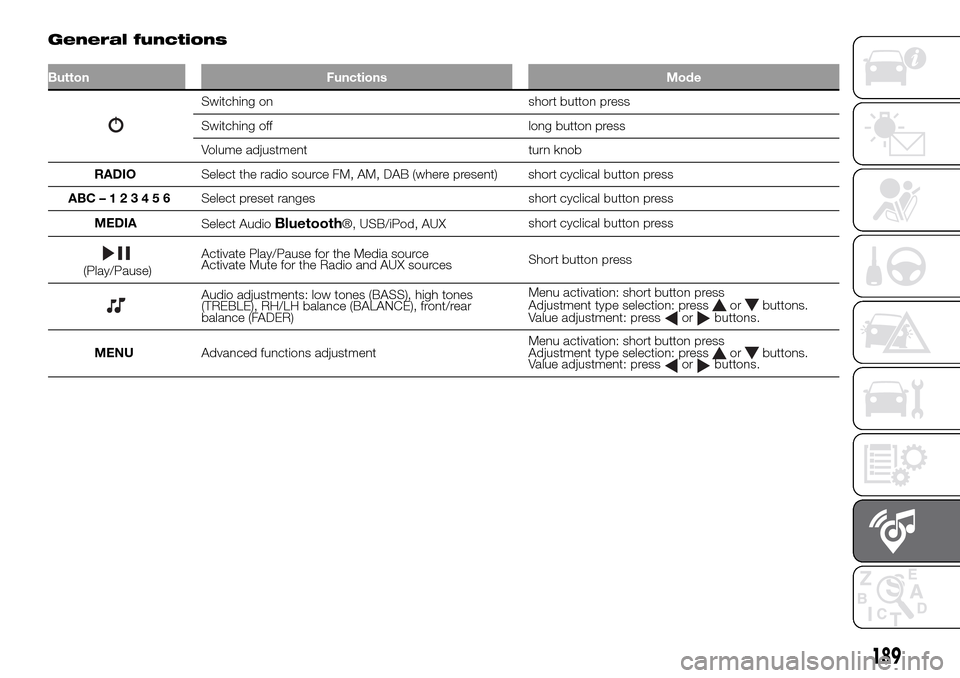 FIAT PANDA 2017 319 / 3.G Owners Manual General functions
Button Functions Mode
Switching on short button press
Switching off long button press
Volume adjustment turn knob
RADIOSelect the radio source FM, AM, DAB (where present) short cycli