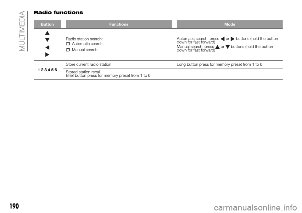 FIAT PANDA 2017 319 / 3.G Owners Manual Radio functions
Button Functions Mode
Radio station search:Automatic search
Manual searchAutomatic search: press
orbuttons (hold the button
down for fast forward)
Manual search: press
orbuttons (hold FIAT PANDA 2017 319 / 3.G Owners Manual Radio functions
Button Functions Mode
Radio station search:Automatic search
Manual searchAutomatic search: press
orbuttons (hold the button
down for fast forward)
Manual search: press
orbuttons (hold