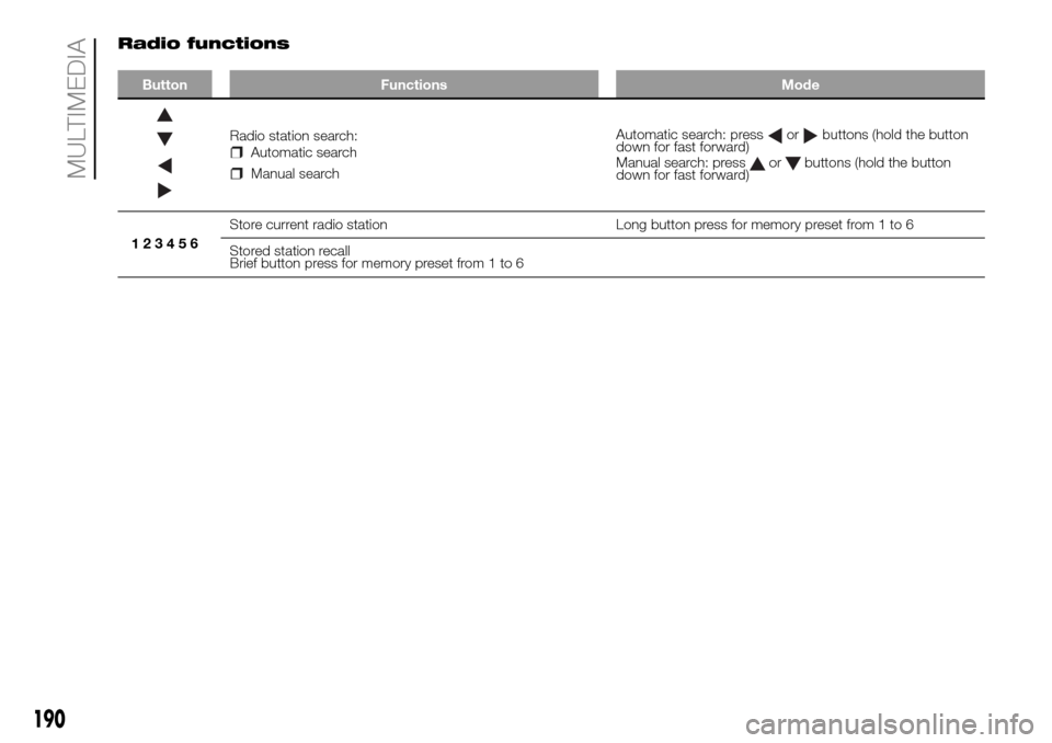 FIAT PANDA 2017 319 / 3.G Owners Manual Radio functions
Button Functions Mode
Radio station search:Automatic search
Manual searchAutomatic search: press
orbuttons (hold the button
down for fast forward)
Manual search: press
orbuttons (hold 