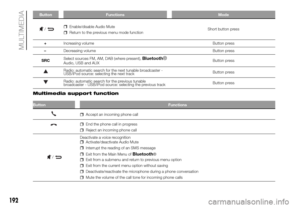FIAT PANDA 2017 319 / 3.G Owners Manual Button Functions Mode
/Enable/disable Audio Mute
Return to the previous menu mode functionShort button press
+Increasing volume Button press
–Decreasing volume Button press
SRCSelect sources FM, AM, FIAT PANDA 2017 319 / 3.G Owners Manual Button Functions Mode
/Enable/disable Audio Mute
Return to the previous menu mode functionShort button press
+Increasing volume Button press
–Decreasing volume Button press
SRCSelect sources FM, AM,