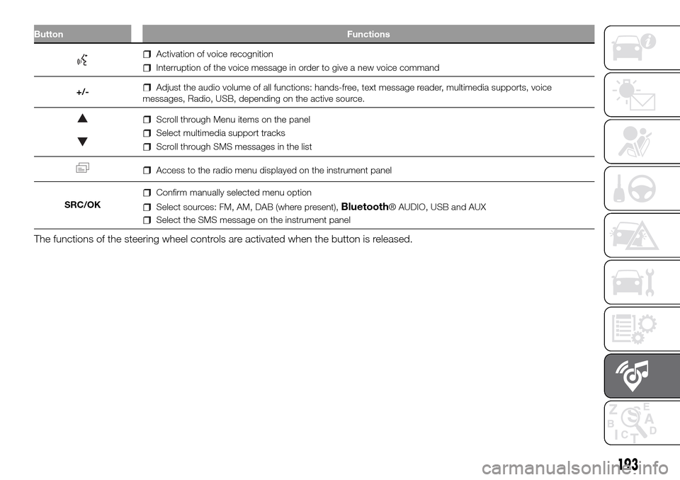 FIAT PANDA 2017 319 / 3.G Owners Manual Button Functions
Activation of voice recognition
Interruption of the voice message in order to give a new voice command
+/-
Adjust the audio volume of all functions: hands-free, text message reader, m