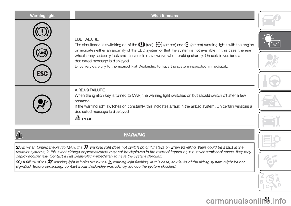 FIAT PANDA 2017 319 / 3.G Owners Manual Warning light What it means
EBD FAILURE
The simultaneous switching on of the
(red),(amber) and(amber) warning lights with the engine
on indicates either an anomaly of the EBD system or that the system FIAT PANDA 2017 319 / 3.G Owners Manual Warning light What it means
EBD FAILURE
The simultaneous switching on of the
(red),(amber) and(amber) warning lights with the engine
on indicates either an anomaly of the EBD system or that the system