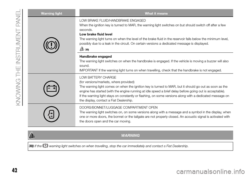 FIAT PANDA 2017 319 / 3.G Owners Manual Warning light What it means
LOW BRAKE FLUID/HANDBRAKE ENGAGED
When the ignition key is turned to MAR, the warning light switches on but should switch off after a few
seconds.
Low brake fluid level
The