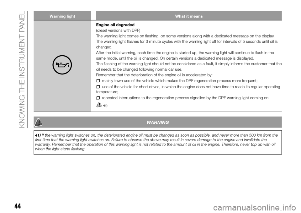 FIAT PANDA 2017 319 / 3.G Owners Manual Warning light What it means
Engine oil degraded
(diesel versions with DPF)
The warning light comes on flashing, on some versions along with a dedicated message on the display.
The warning light flashe FIAT PANDA 2017 319 / 3.G Owners Manual Warning light What it means
Engine oil degraded
(diesel versions with DPF)
The warning light comes on flashing, on some versions along with a dedicated message on the display.
The warning light flashe