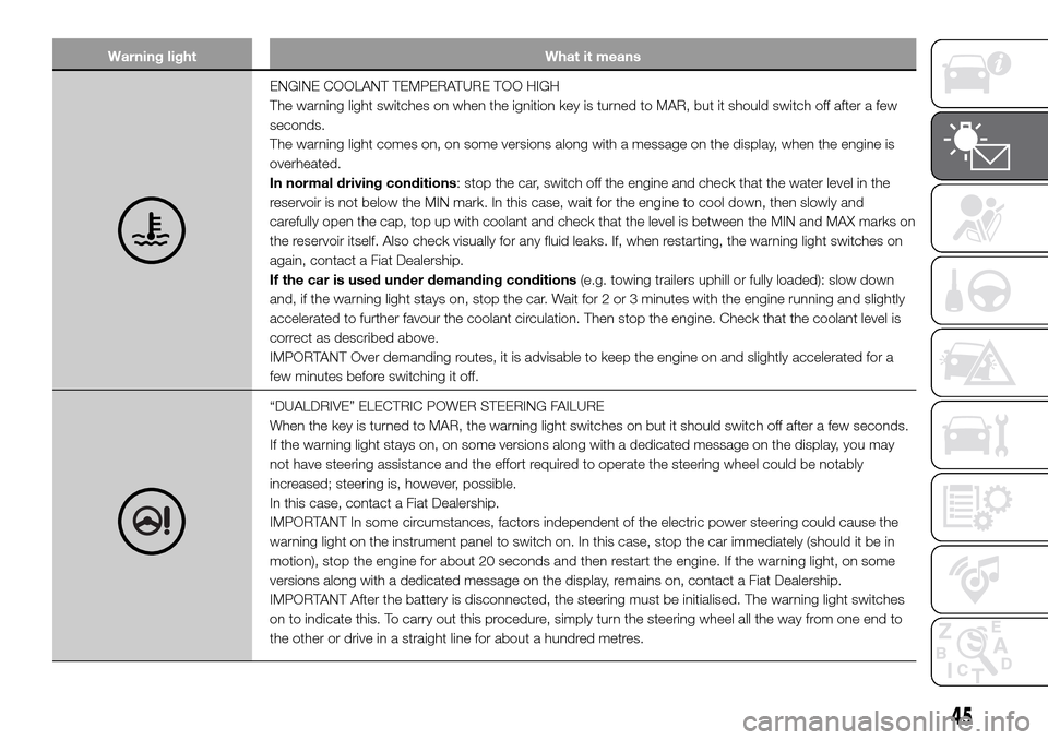 FIAT PANDA 2017 319 / 3.G Service Manual Warning light What it means
ENGINE COOLANT TEMPERATURE TOO HIGH
The warning light switches on when the ignition key is turned to MAR, but it should switch off after a few
seconds.
The warning light co