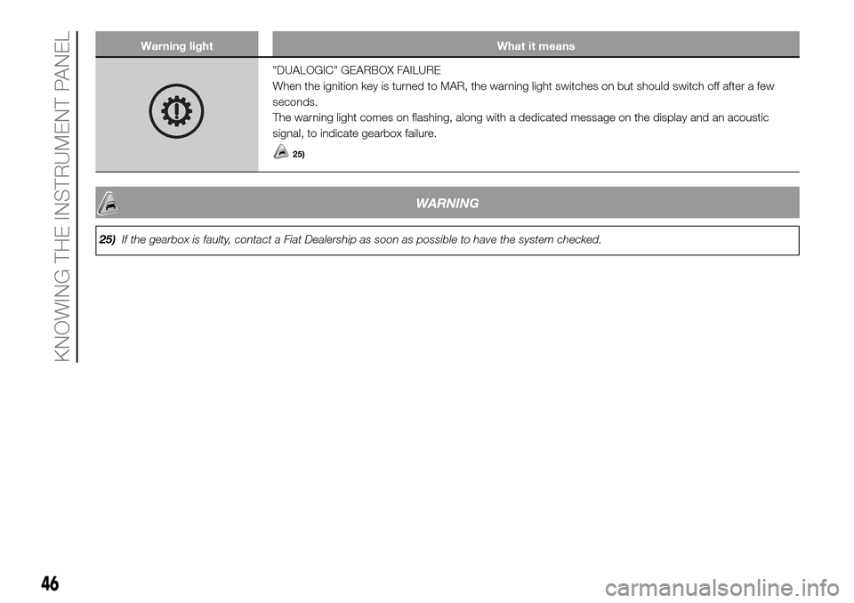 FIAT PANDA 2017 319 / 3.G Service Manual Warning light What it means
"DUALOGIC" GEARBOX FAILURE
When the ignition key is turned to MAR, the warning light switches on but should switch off after a few
seconds.
The warning light comes on flash FIAT PANDA 2017 319 / 3.G Service Manual Warning light What it means
"DUALOGIC" GEARBOX FAILURE
When the ignition key is turned to MAR, the warning light switches on but should switch off after a few
seconds.
The warning light comes on flash