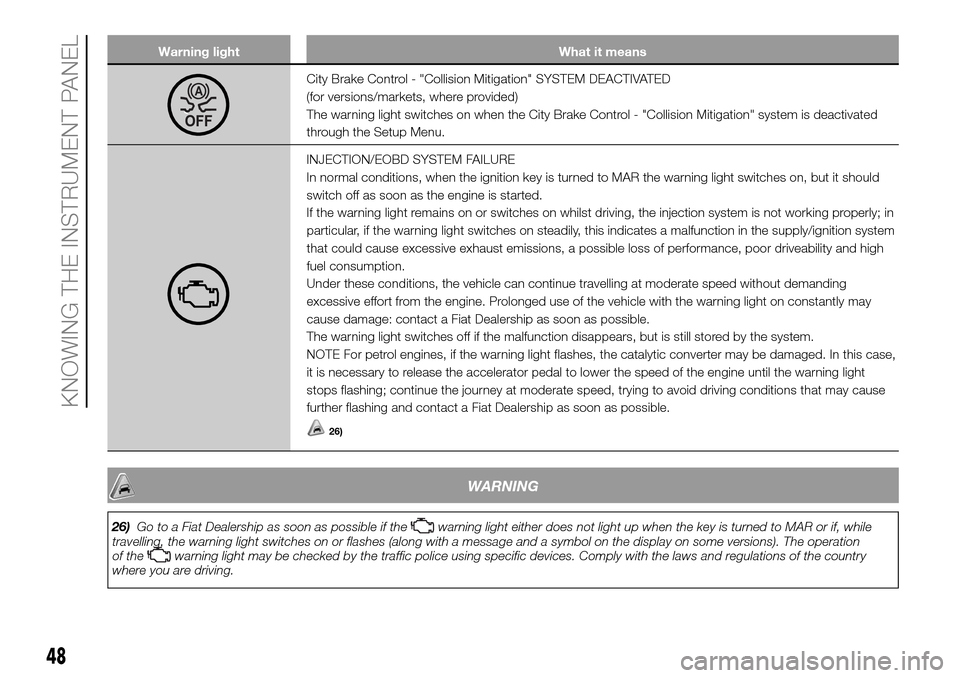FIAT PANDA 2017 319 / 3.G Owners Manual Warning light What it means
City Brake Control - "Collision Mitigation" SYSTEM DEACTIVATED
(for versions/markets, where provided)
The warning light switches on when the City Brake Control - "Collision FIAT PANDA 2017 319 / 3.G Owners Manual Warning light What it means
City Brake Control - "Collision Mitigation" SYSTEM DEACTIVATED
(for versions/markets, where provided)
The warning light switches on when the City Brake Control - "Collision