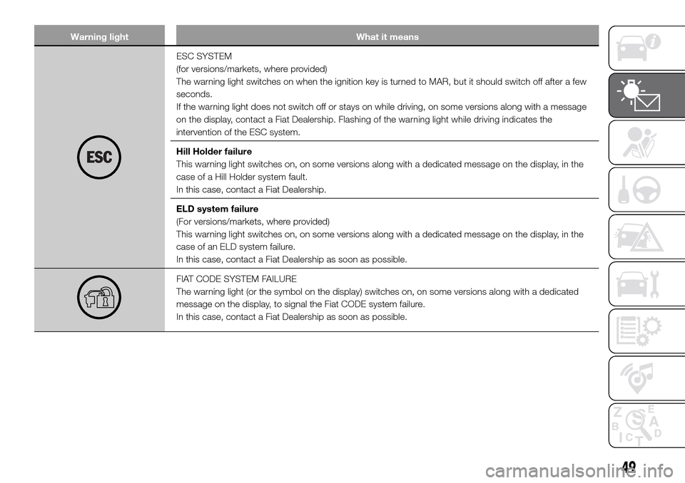 FIAT PANDA 2017 319 / 3.G Workshop Manual Warning light What it means
ESC SYSTEM
(for versions/markets, where provided)
The warning light switches on when the ignition key is turned to MAR, but it should switch off after a few
seconds.
If the FIAT PANDA 2017 319 / 3.G Workshop Manual Warning light What it means
ESC SYSTEM
(for versions/markets, where provided)
The warning light switches on when the ignition key is turned to MAR, but it should switch off after a few
seconds.
If the