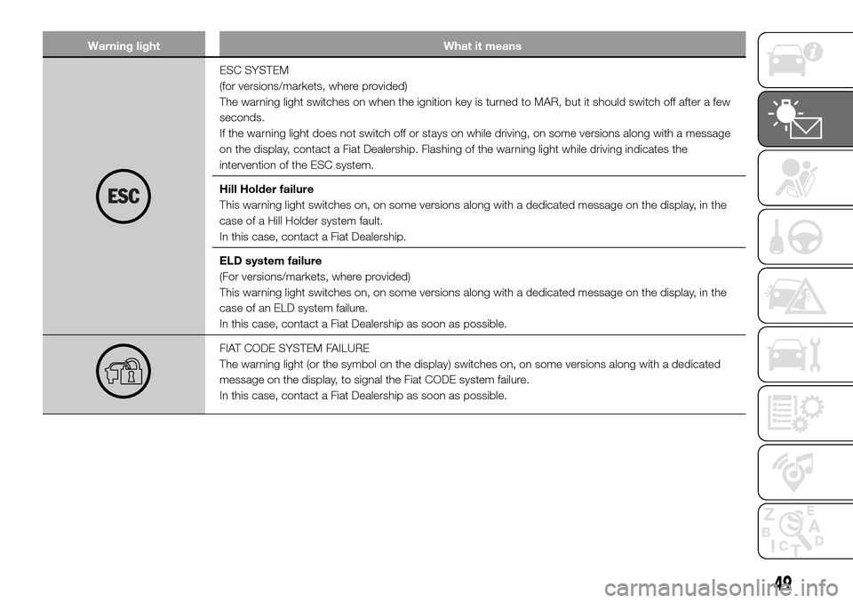 FIAT PANDA 2017 319 / 3.G Workshop Manual Warning light What it means
ESC SYSTEM
(for versions/markets, where provided)
The warning light switches on when the ignition key is turned to MAR, but it should switch off after a few
seconds.
If the