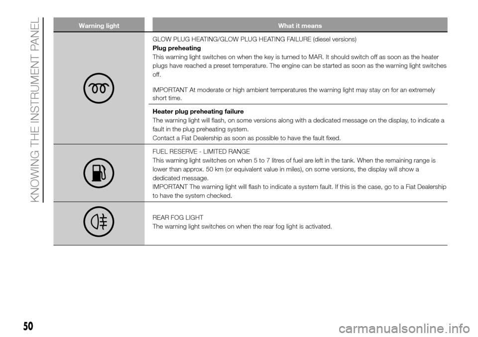 FIAT PANDA 2017 319 / 3.G Owners Manual Warning light What it means
GLOW PLUG HEATING/GLOW PLUG HEATING FAILURE (diesel versions)
Plug preheating
This warning light switches on when the key is turned to MAR. It should switch off as soon as 