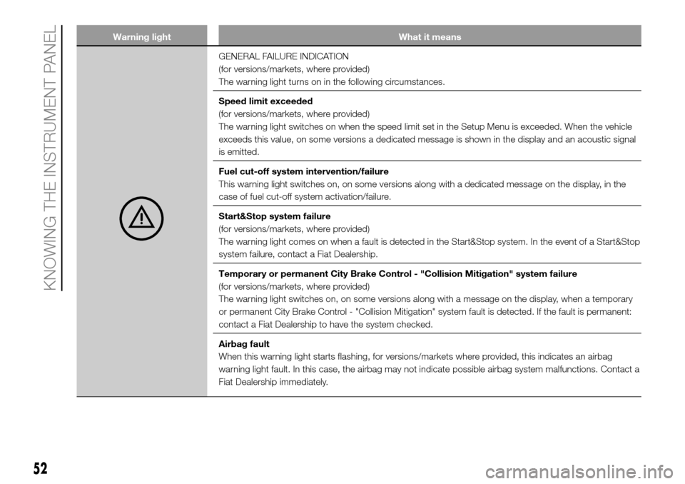 FIAT PANDA 2017 319 / 3.G Owners Manual Warning light What it means
GENERAL FAILURE INDICATION
(for versions/markets, where provided)
The warning light turns on in the following circumstances.
Speed limit exceeded
(for versions/markets, whe FIAT PANDA 2017 319 / 3.G Owners Manual Warning light What it means
GENERAL FAILURE INDICATION
(for versions/markets, where provided)
The warning light turns on in the following circumstances.
Speed limit exceeded
(for versions/markets, whe