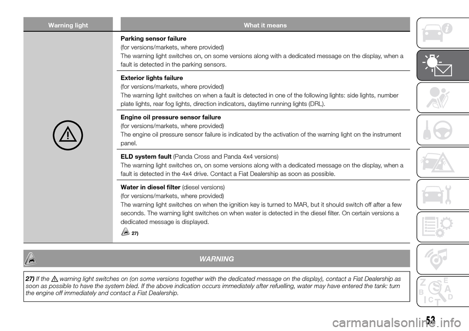 FIAT PANDA 2017 319 / 3.G Owners Manual Warning light What it means
Parking sensor failure
(for versions/markets, where provided)
The warning light switches on, on some versions along with a dedicated message on the display, when a
fault is FIAT PANDA 2017 319 / 3.G Owners Manual Warning light What it means
Parking sensor failure
(for versions/markets, where provided)
The warning light switches on, on some versions along with a dedicated message on the display, when a
fault is