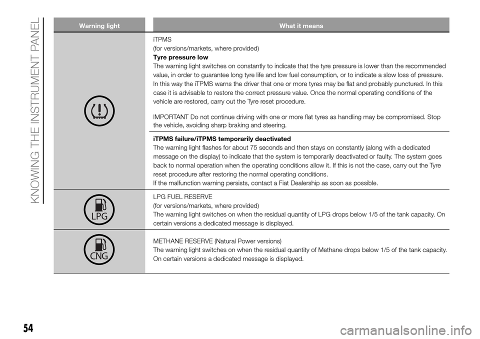 FIAT PANDA 2017 319 / 3.G Owners Manual Warning light What it means
iTPMS
(for versions/markets, where provided)
Tyre pressure low
The warning light switches on constantly to indicate that the tyre pressure is lower than the recommended
val