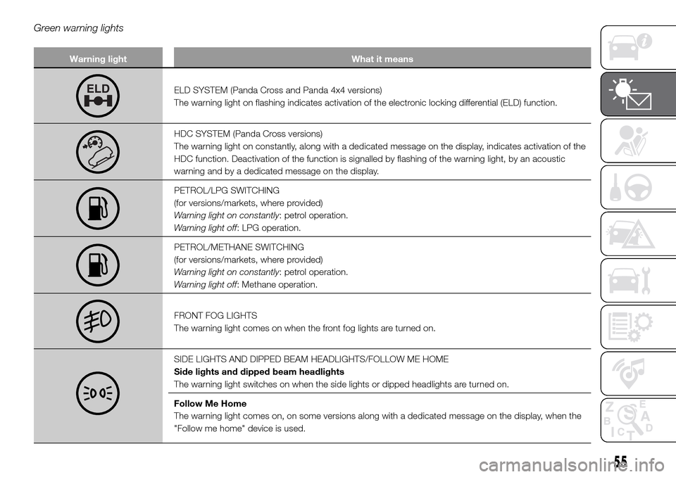 FIAT PANDA 2017 319 / 3.G Owners Manual Green warning lights
Warning light What it means
ELD SYSTEM (Panda Cross and Panda 4x4 versions)
The warning light on flashing indicates activation of the electronic locking differential (ELD) functio