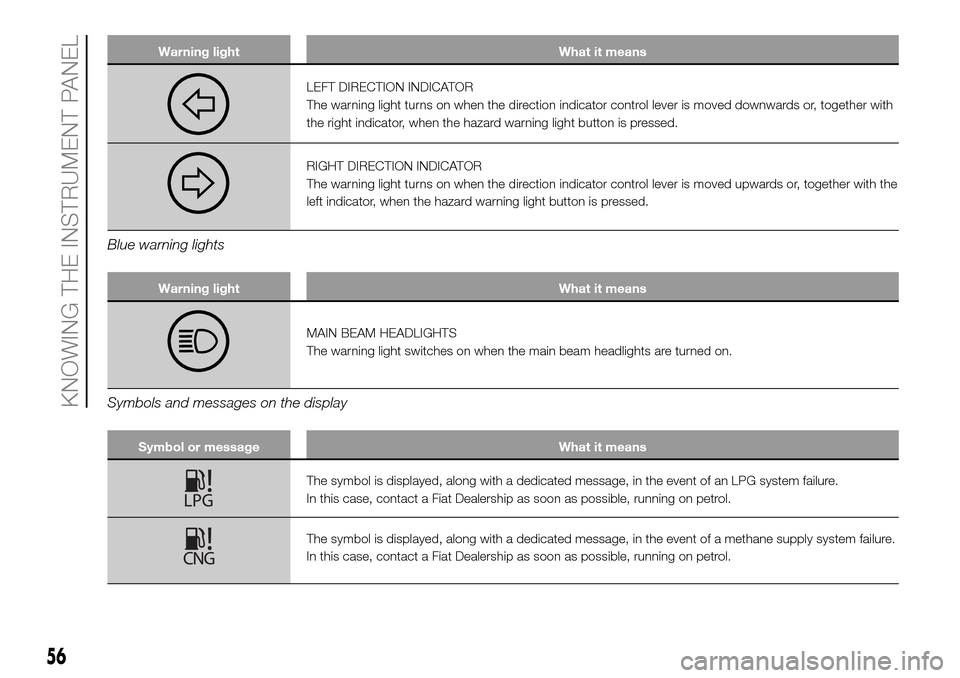 FIAT PANDA 2017 319 / 3.G Workshop Manual Warning light What it means
LEFT DIRECTION INDICATOR
The warning light turns on when the direction indicator control lever is moved downwards or, together with
the right indicator, when the hazard war