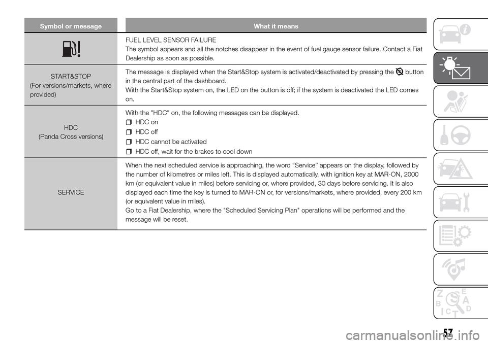 FIAT PANDA 2017 319 / 3.G Workshop Manual Symbol or message What it means
FUEL LEVEL SENSOR FAILURE
The symbol appears and all the notches disappear in the event of fuel gauge sensor failure. Contact a Fiat
Dealership as soon as possible.
STA