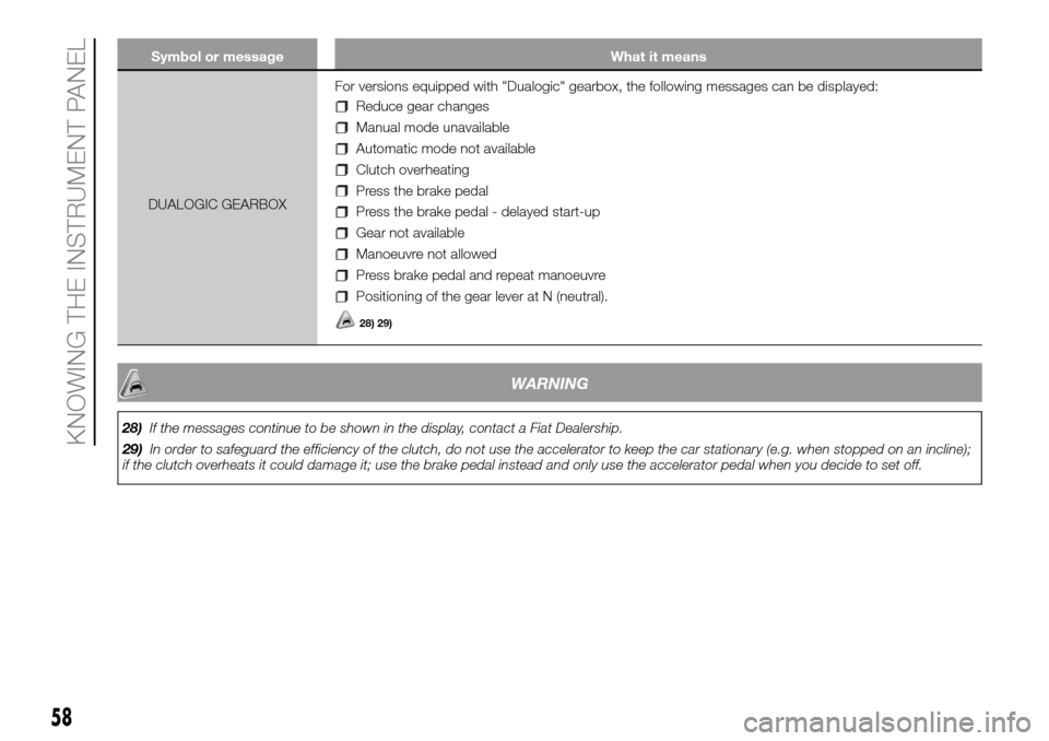 FIAT PANDA 2017 319 / 3.G Workshop Manual Symbol or message What it means
DUALOGIC GEARBOXFor versions equipped with "Dualogic" gearbox, the following messages can be displayed:
Reduce gear changes
Manual mode unavailable
Automatic mode not a