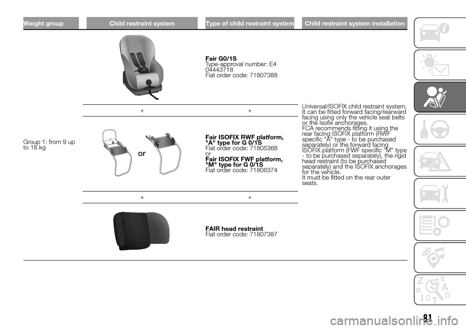 FIAT PANDA 2017 319 / 3.G Manual Online Weight group Child restraint system Type of child restraint system Child restraint system installation
Group 1: from 9 up
to 18 kg
Fair G0/1S
Type-approval number: E4
04443718
Fiat order code: 7180738 FIAT PANDA 2017 319 / 3.G Manual Online Weight group Child restraint system Type of child restraint system Child restraint system installation
Group 1: from 9 up
to 18 kg
Fair G0/1S
Type-approval number: E4
04443718
Fiat order code: 7180738