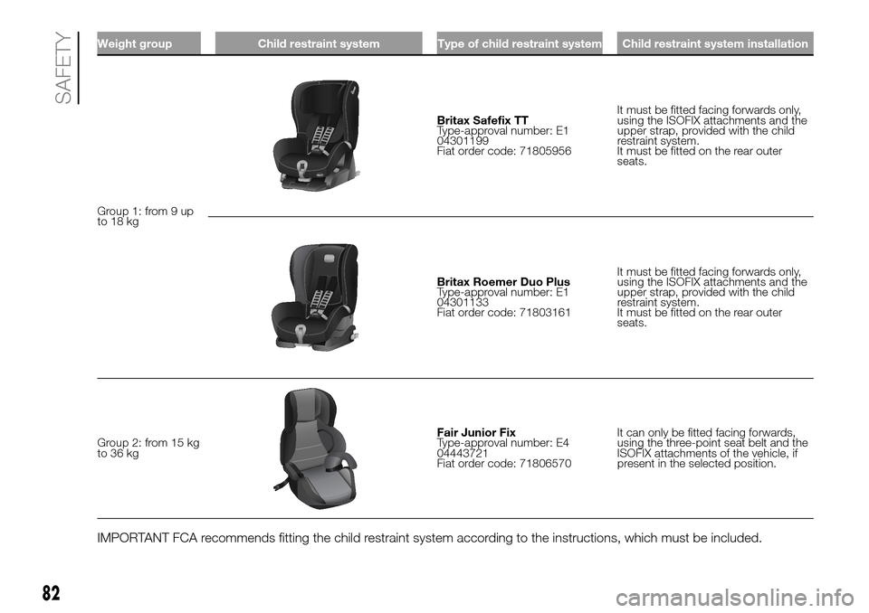 FIAT PANDA 2017 319 / 3.G Owners Manual Weight group Child restraint system Type of child restraint system Child restraint system installation
Group 1: from 9 up
to 18 kg
Britax Safefix TT
Type-approval number: E1
04301199
Fiat order code: 