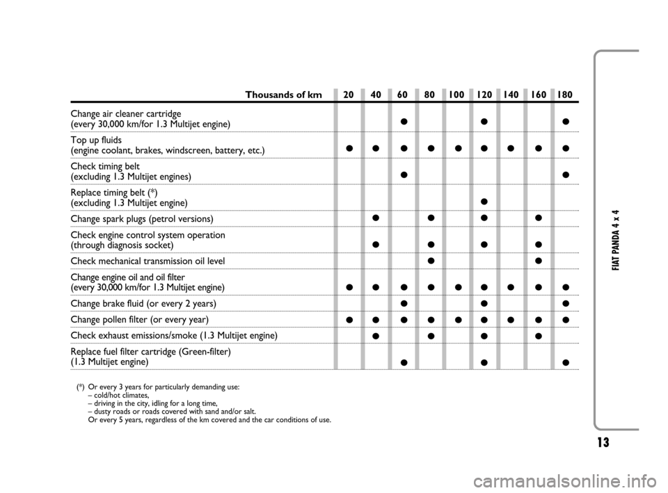 FIAT PANDA 2007 169 / 2.G 4x4 Supplement Manual 13
FIAT PANDA 4 x 4
20 40 60 80 100 120 140 160 180
●● ●
●● ●●●●●●●
●●
●
●●●●
●●●●
●●
●● ●●●●●●●
●● ●
●● ●●●●●�