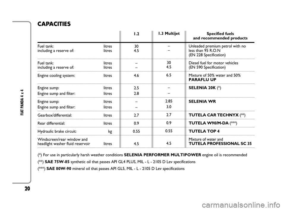 FIAT PANDA 2007 169 / 2.G 4x4 Supplement Manual 20
FIAT PANDA 4 x 4
1.2
30
4.5
–
–
4.6
2.5
2.8
–
–
2.7
0.9
0.55
4.51.3 Multijet
–
–
30
4.5
6.5
–
–
2.85
3.0
2.7
0.9
0.55
4.5Specified fuels
and recommended products
Unleaded premium p FIAT PANDA 2007 169 / 2.G 4x4 Supplement Manual 20
FIAT PANDA 4 x 4
1.2
30
4.5
–
–
4.6
2.5
2.8
–
–
2.7
0.9
0.55
4.51.3 Multijet
–
–
30
4.5
6.5
–
–
2.85
3.0
2.7
0.9
0.55
4.5Specified fuels
and recommended products
Unleaded premium p